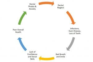 Dental, Mental and overall health flowchart