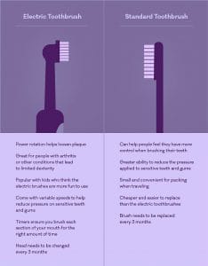 manual vs powered toothbrush